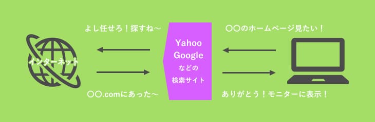 ドメインの仕組み