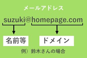 メールアドレスとは