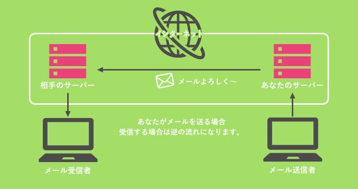 メール送受信の仕組み