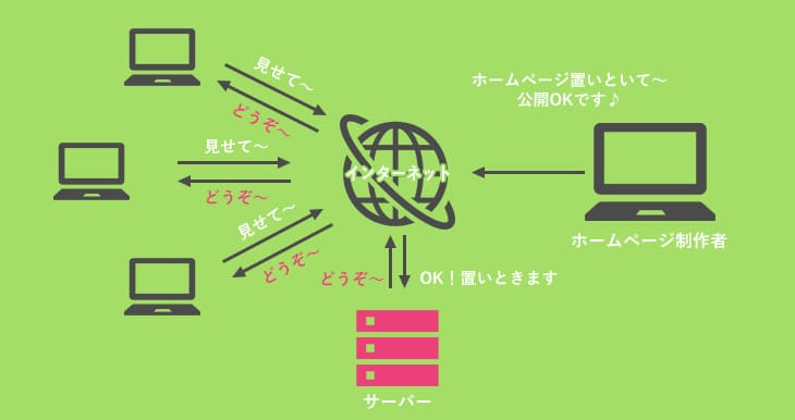 サーバーの仕組み